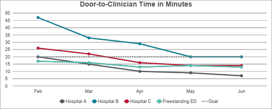 door-to-clinician-time