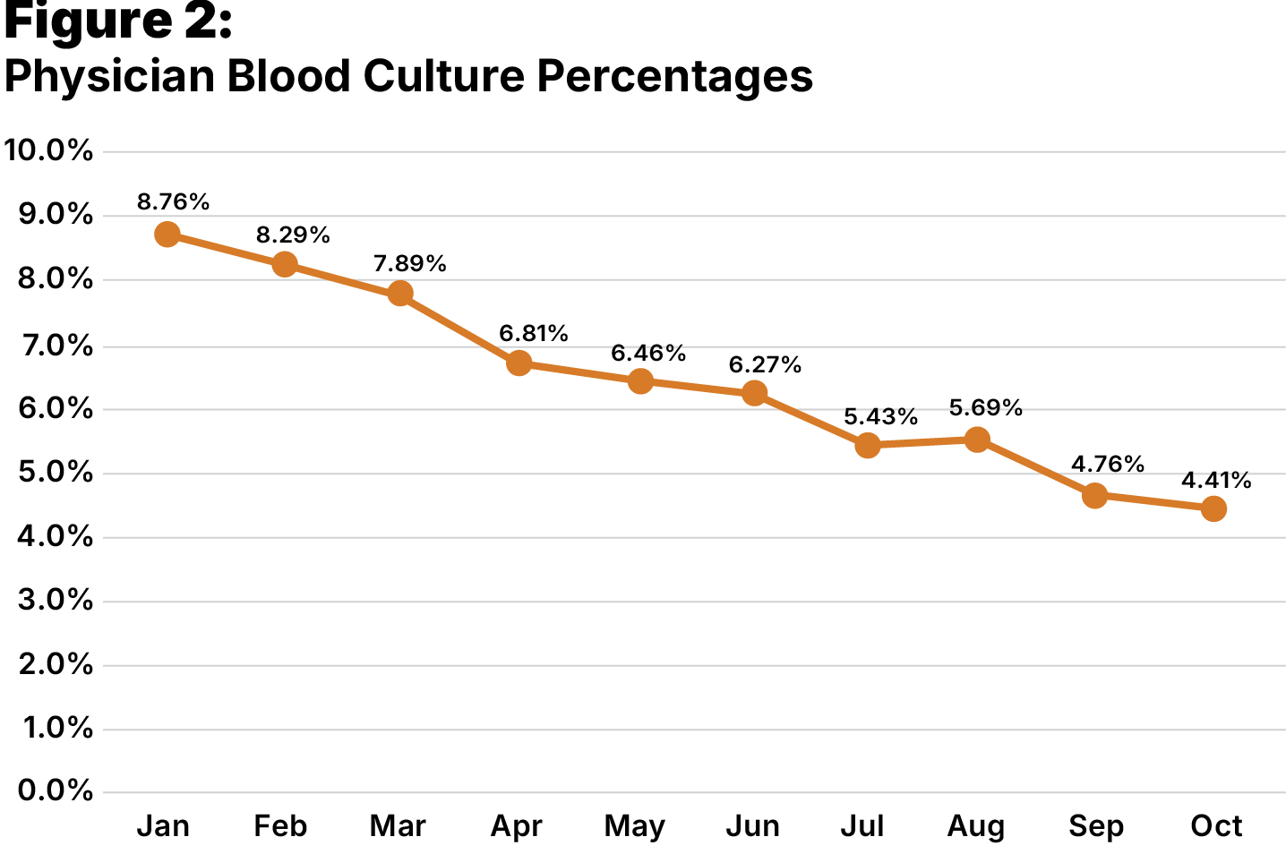 Graph 2