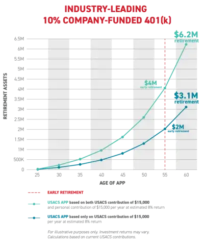 APP Industry-Leading 10% Company-Funded 401(k)
