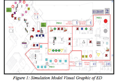 Simulation model visual graphic of ED