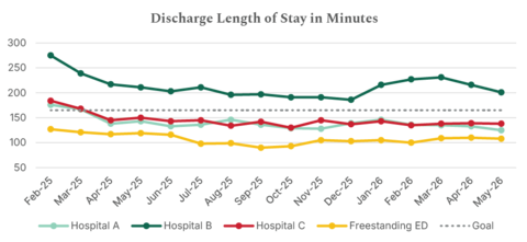 chart- discharge length of stay