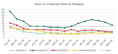 chart - door to clinician time