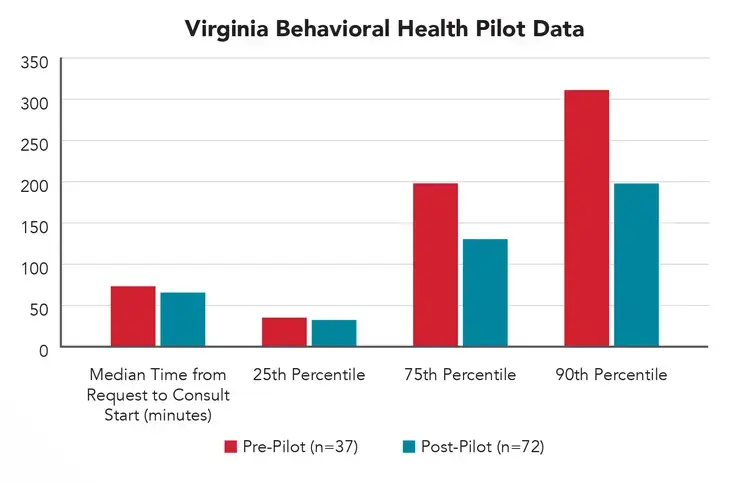 Behavioral Health Pilot Data Chart