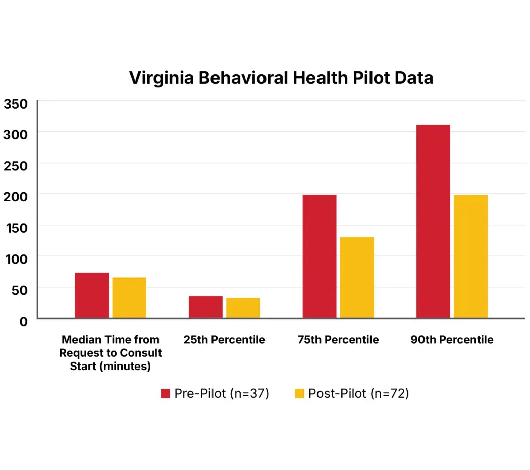 Behavioral Health Pilot Data Chart
