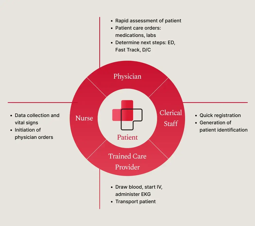 PhysicianFirst graphic detailing the process