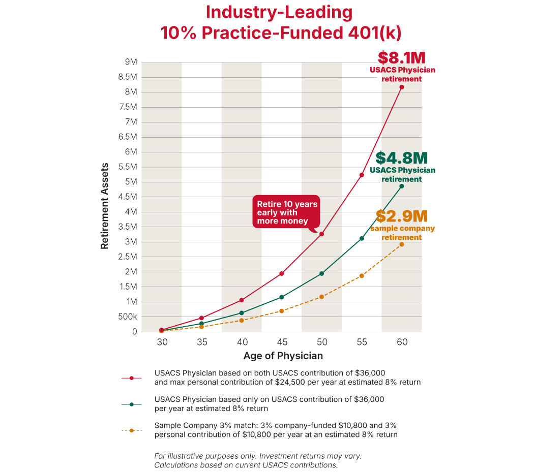 Industry Leading 10% practice-funded 401(k) chart