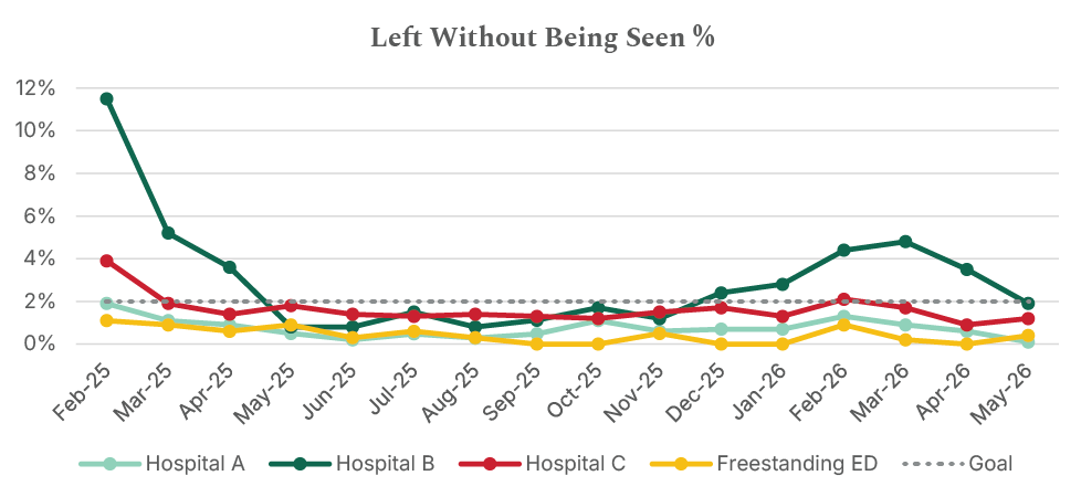 chart - patients left without being seen