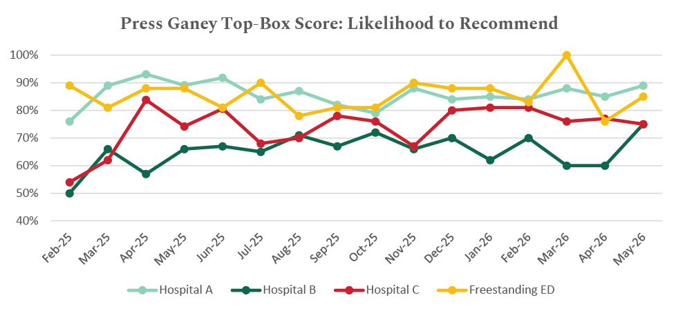chart - likelihood to recommend