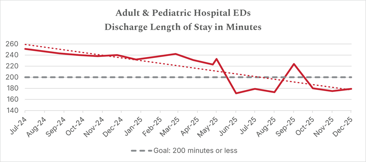 Adult & Pediatric Hospital EDs Discharge Length of Stay in Minutes