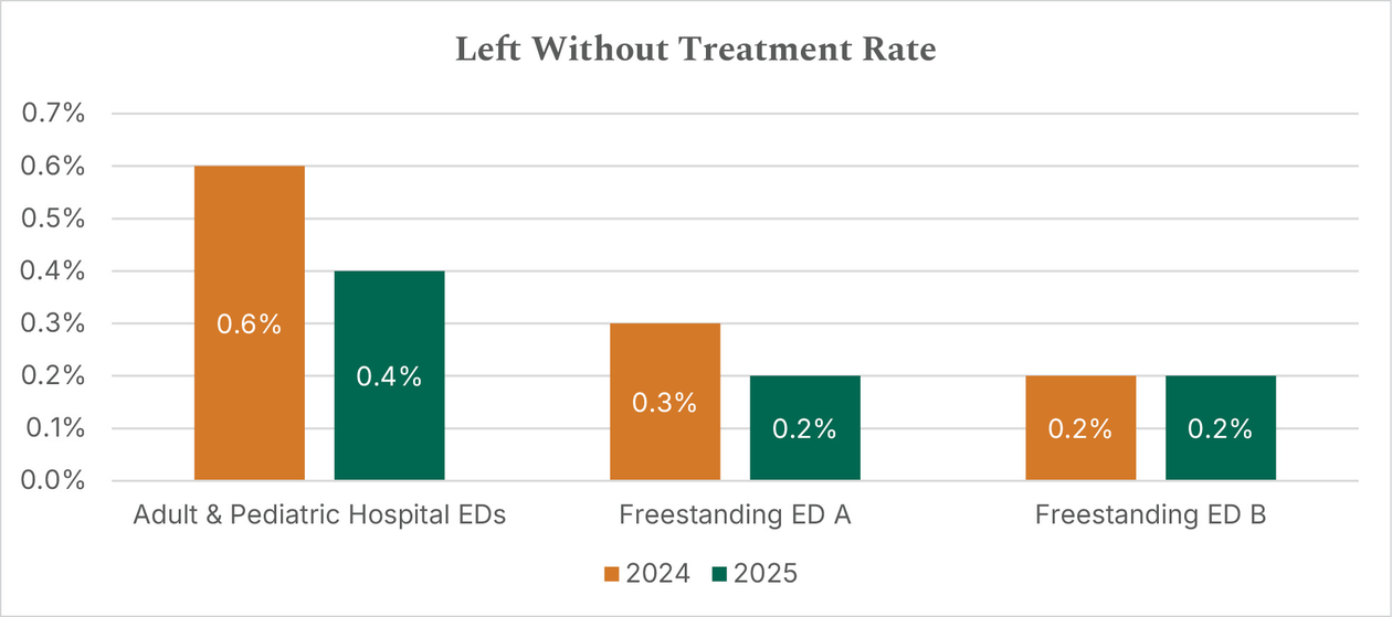 Left without treatment rate chart