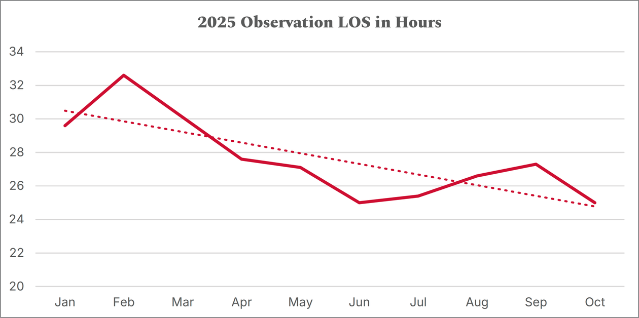 2025 Observation LOS in hours chart