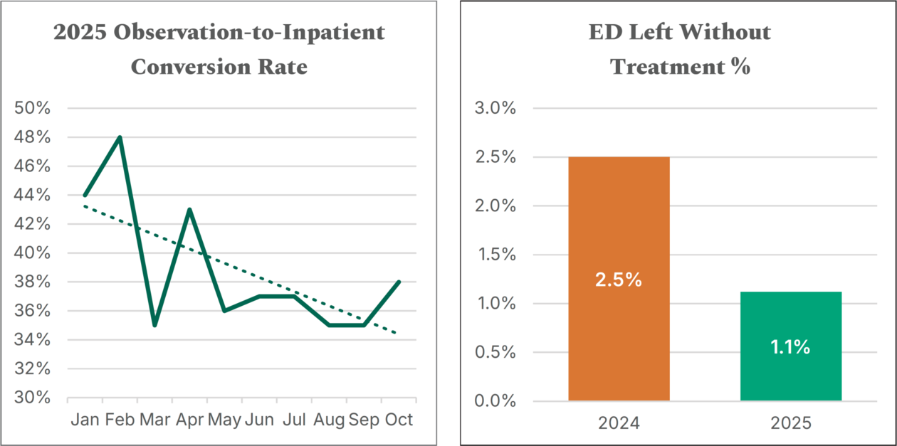 2025 Observation to inpatient conversion rate and ED left without treatment% charts