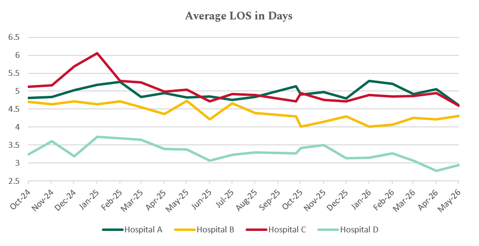 Average LOS in days chart