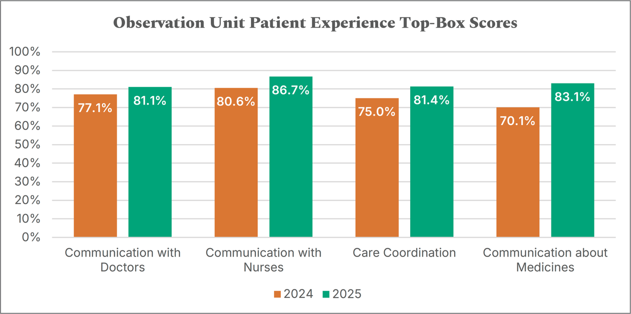 Observation unit patient experience top-box scores