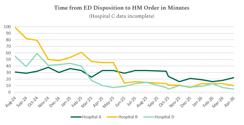 Time from ED Disposition to HM order in minutes