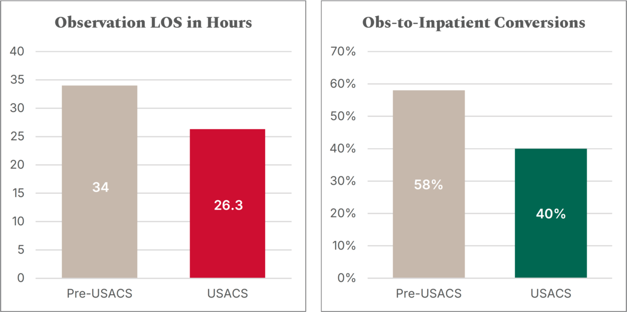 USACS observation results