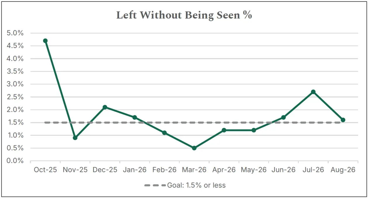 Left without being seen % chart