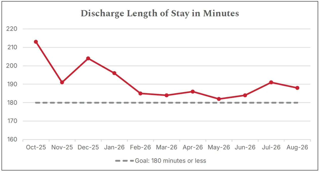 Discharge length of stay in minutes