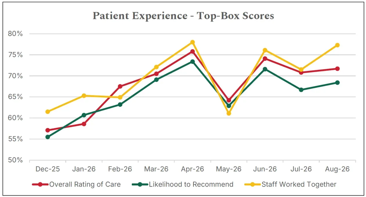 Patient Experience - Top Box Scores Chart